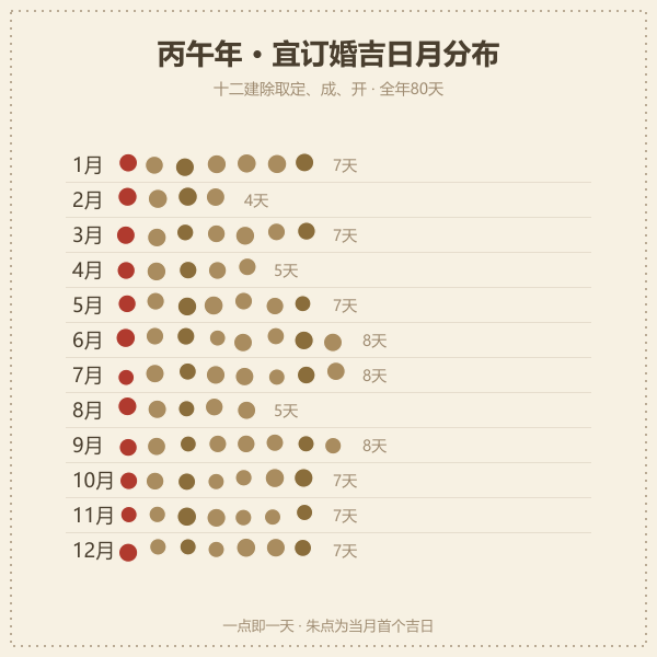 2026年各月宜订婚吉日数量分布，全年共80天