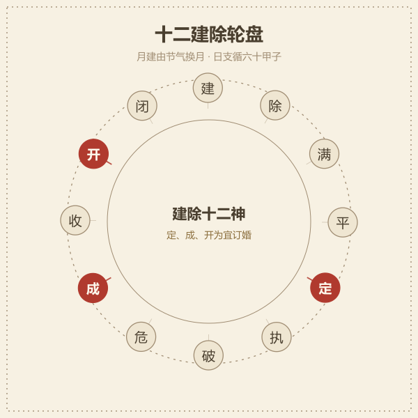 十二建除轮盘示意，定成开三档高亮