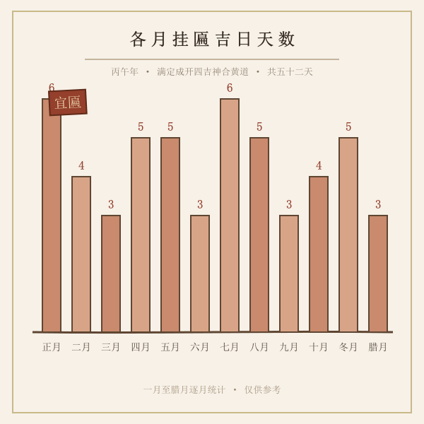 2026年各月挂匾吉日数量分布图,一月6天二月4天三月3天四月5天五月5天六月3天七月6天八月5天九月3天十月4天十一月5天十二月3天