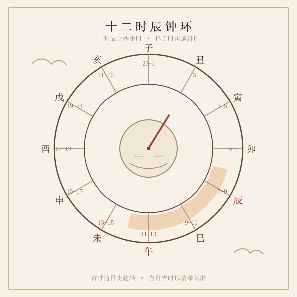十二时辰钟环示意图,标注子时到亥时与吉时区间