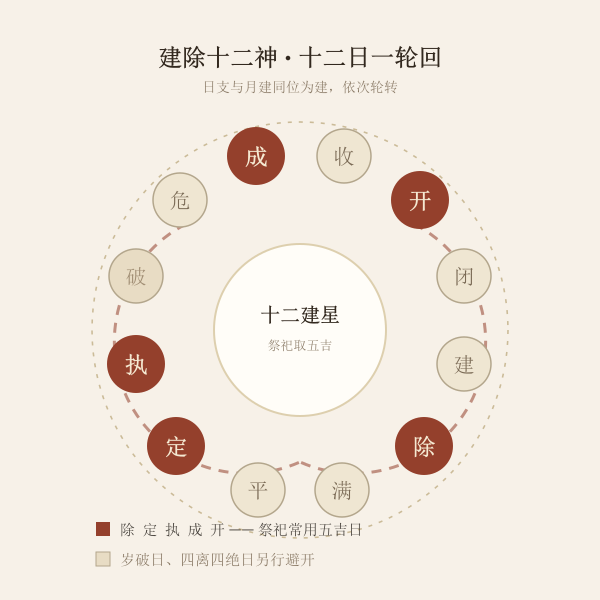 建除十二神环形图解