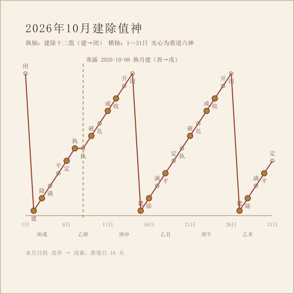 2026年10月建除十二值日与黄黑道值神分布图