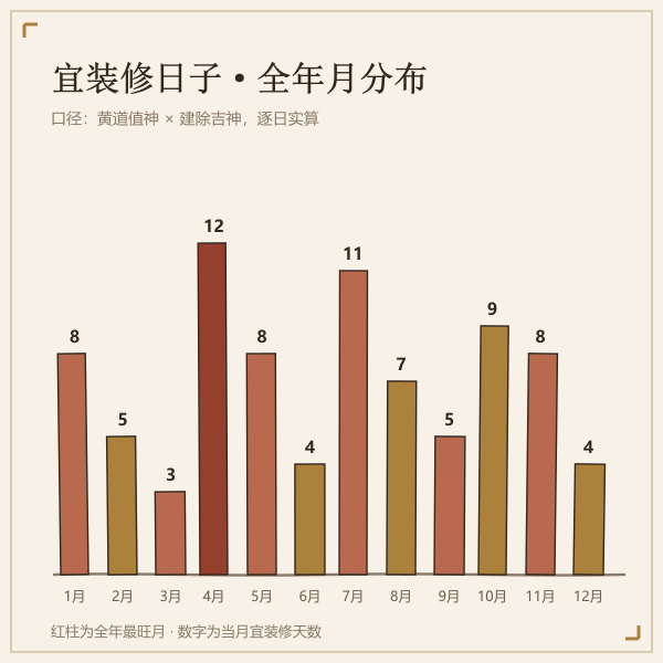 2026年各月宜装修天数分布图
