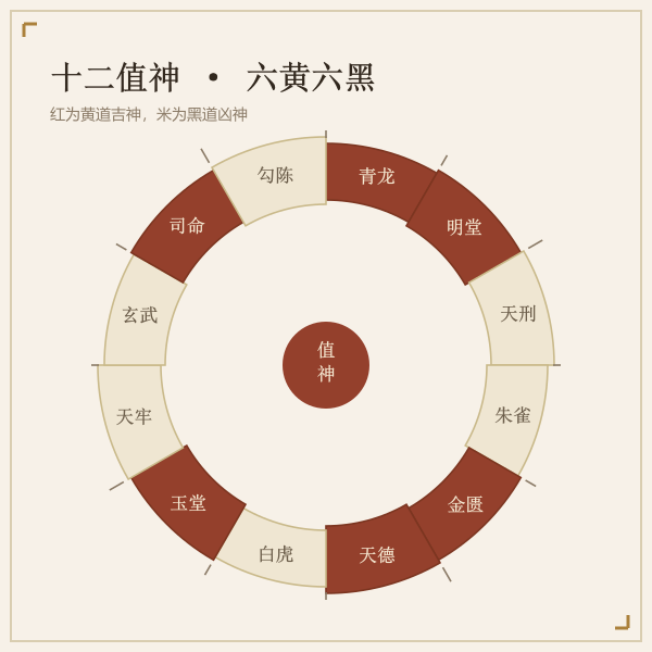 十二值神轮值盘,黄道六神与黑道六神各六位