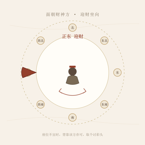 财神方位求财迎财坐向示意图