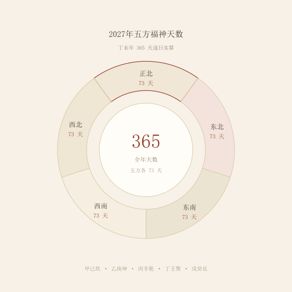 2027年福神五方天数分布环图