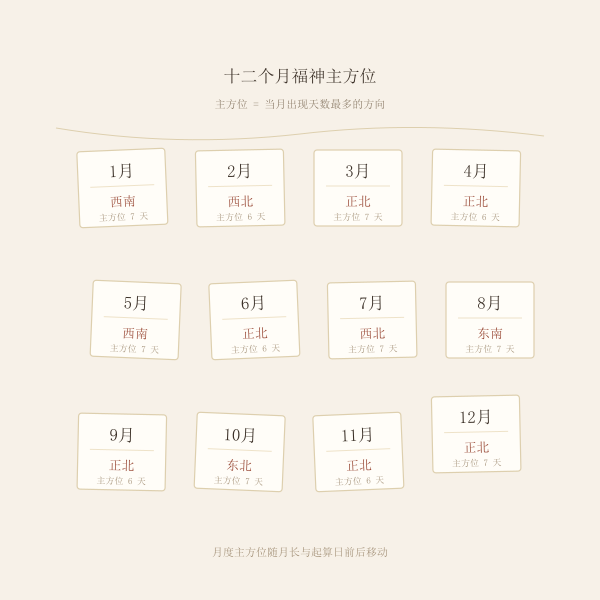 2027年十二个月福神主方位轮转图