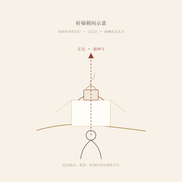 福神方位祈福迎福朝向示意图