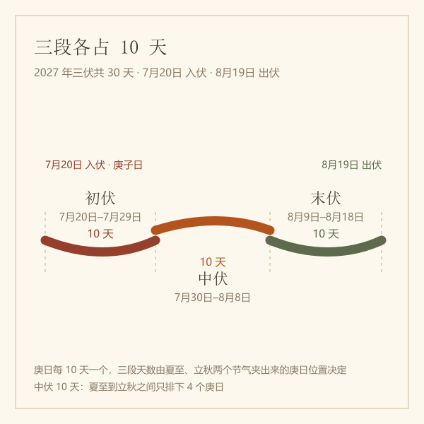 2027年三伏三段时长示意