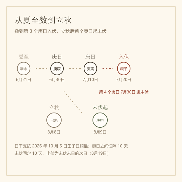 2027年入伏庚日推算示意