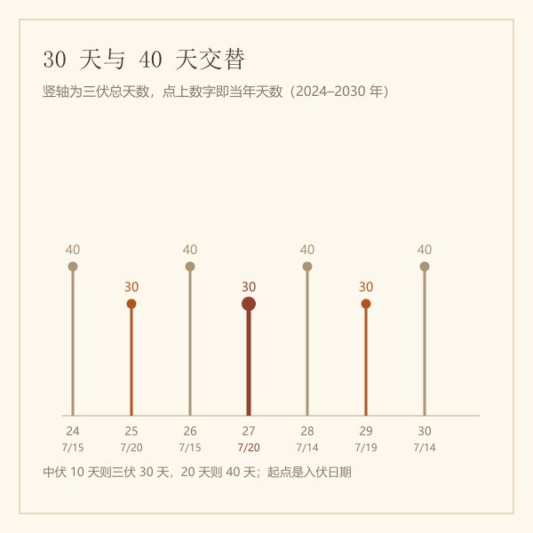 2024至2030年三伏总天数对照