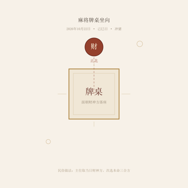 麻将牌桌财神方位坐向示意图