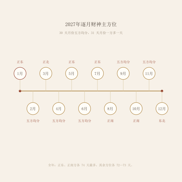 2027年十二个月财神主方位轮转图