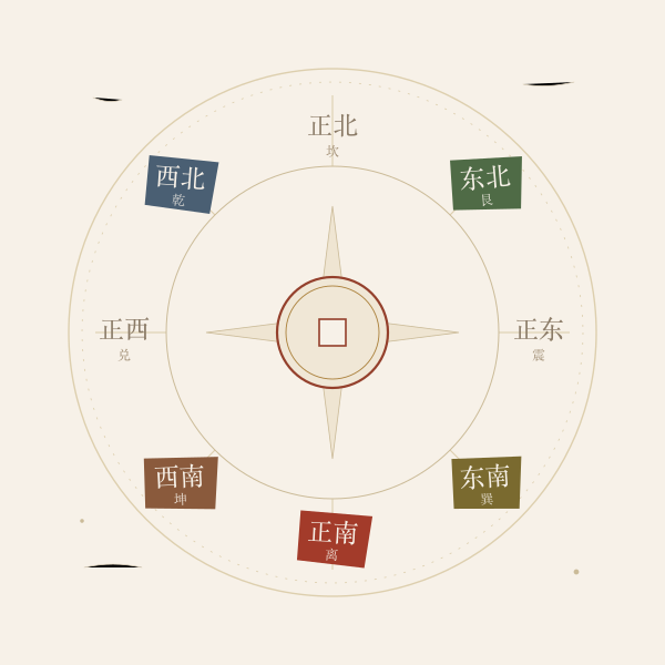 八方位罗盘示意，东北、西北、西南、正南、东南五个喜神方位被标出