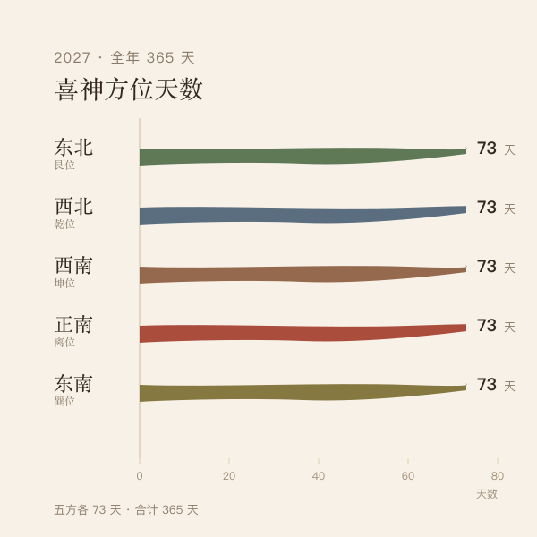 2027年喜神五个方位的全年天数条形图，每个方位各73天