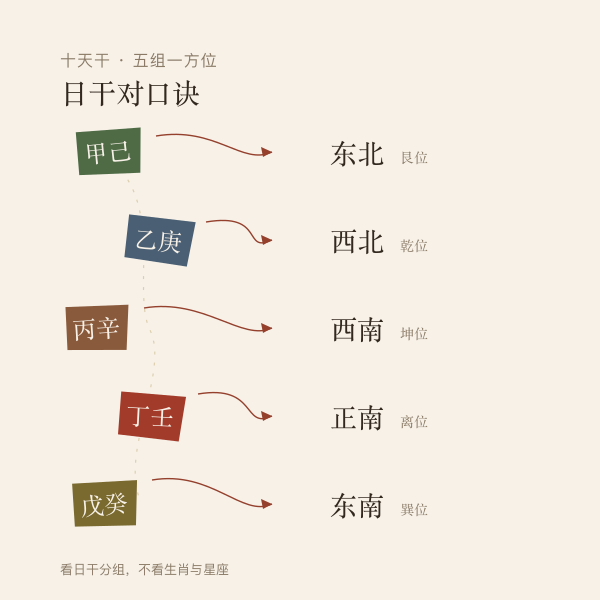 十天干分五组对应喜神方位的口诀示意