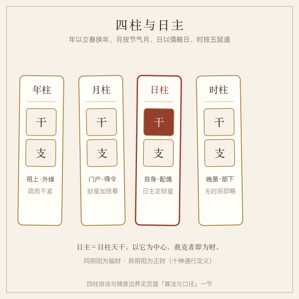 四柱排盘与日主财星定位示意图