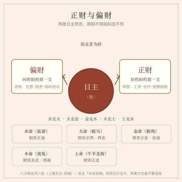 五行我克者为财与正偏财对照图