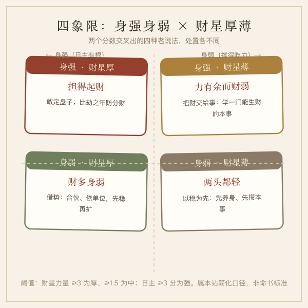 身强身弱与财星厚薄四象限示意图