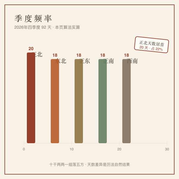2026年四季度财神方位天数分布图：正北20天居首，东北正东正南西南各18天