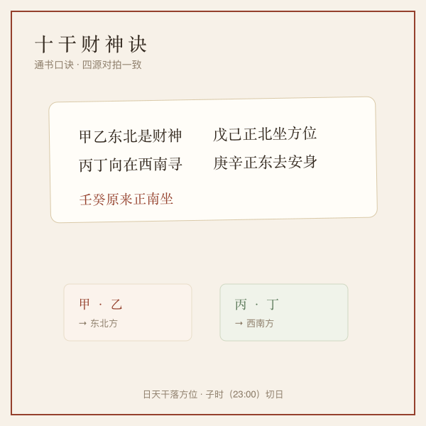财神方位五方示意：甲乙东北、丙丁西南、戊己正北、庚辛正东、壬癸正南