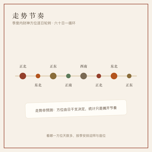 季度走势时间轴示意：季度内财神方位逐日轮转的分布节奏