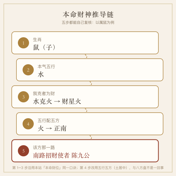十二生肖本命财神推导链示意图:本命五行到我克财星再配五方