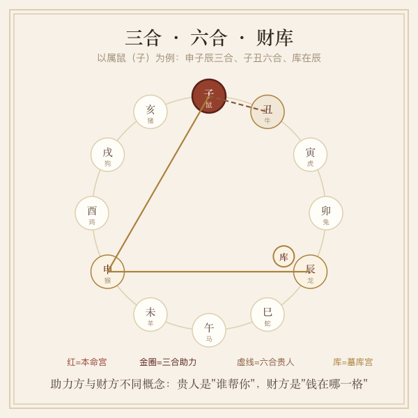 三合六合贵人与财库方位示意