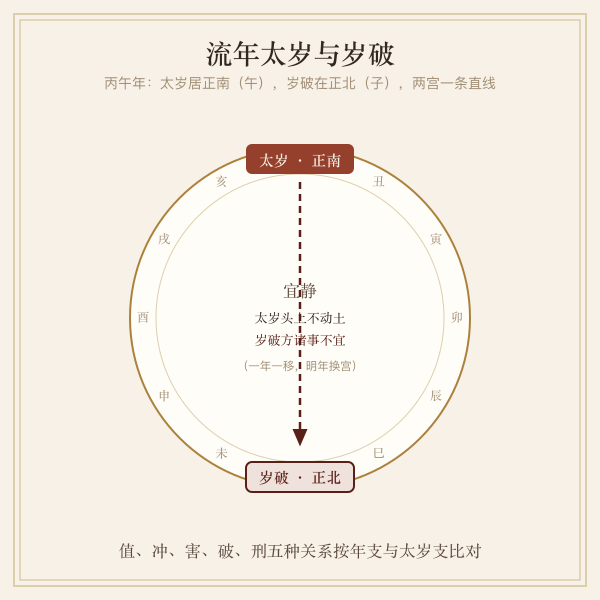 本命财位与流年太岁岁破图解