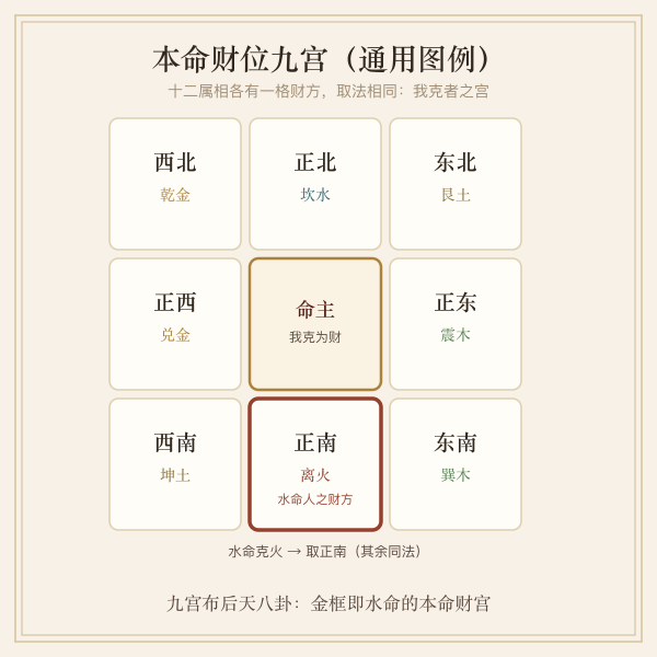 属龙本命财位九宫图
