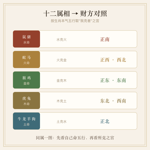 三合六合贵人与财库方位示意