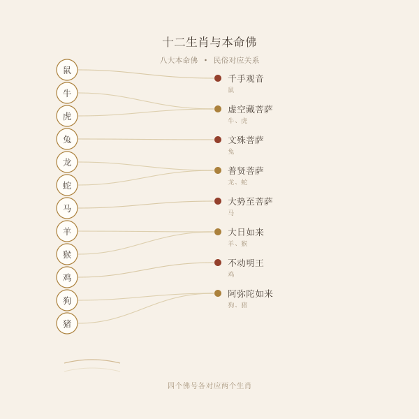 十二生肖与本命佛对应关系图