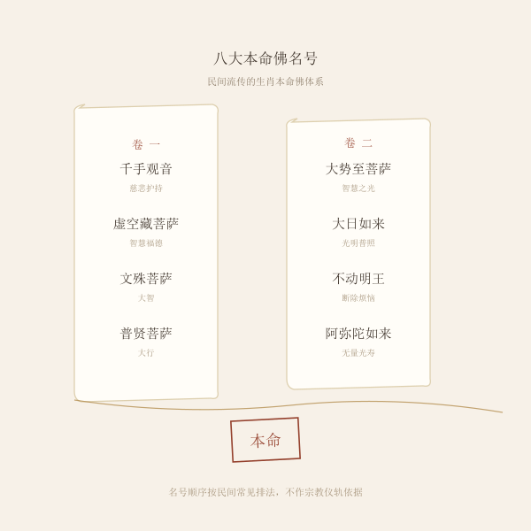 八大本命佛名号经卷式插画