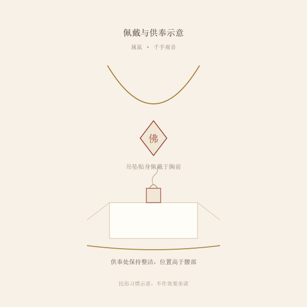 本命佛吊坠佩戴与供奉位置示意图