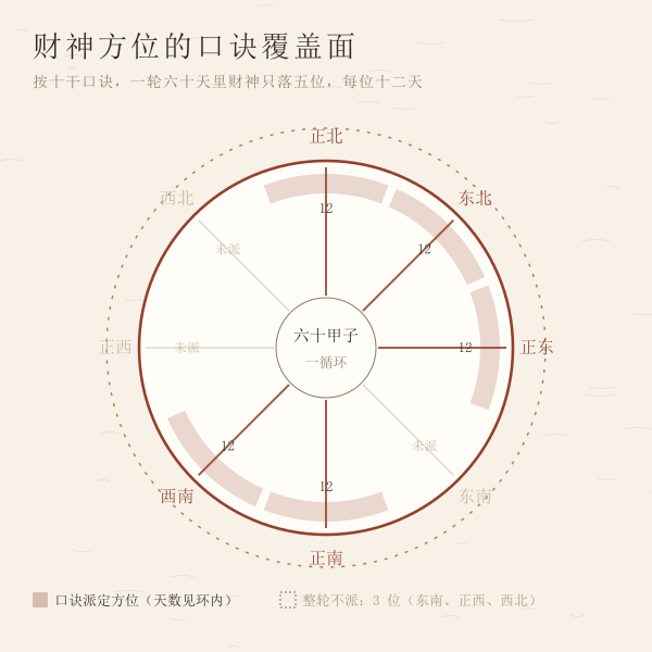 本月财神方位八方位分布罗盘