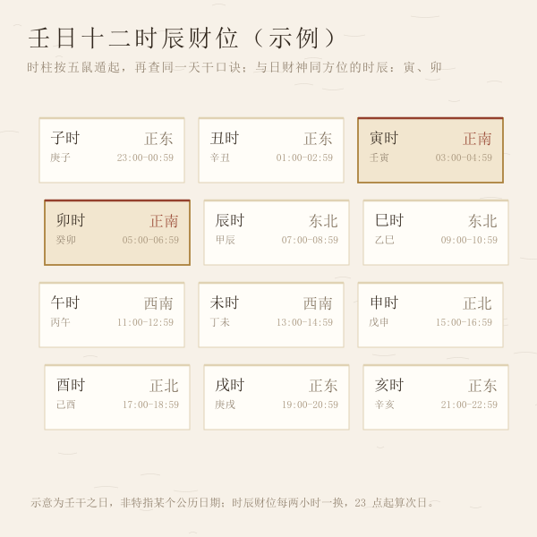 本月每日财神方位走势色带