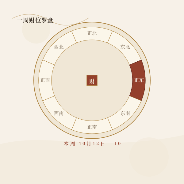 本周财神方位一周罗盘示意图