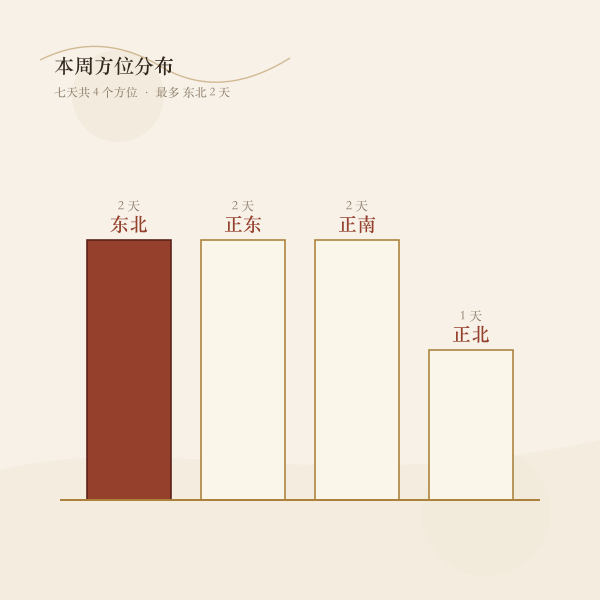 七天财神方位分布示意图