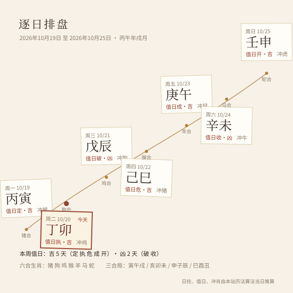 本周逐日干支与值日速写时间轴