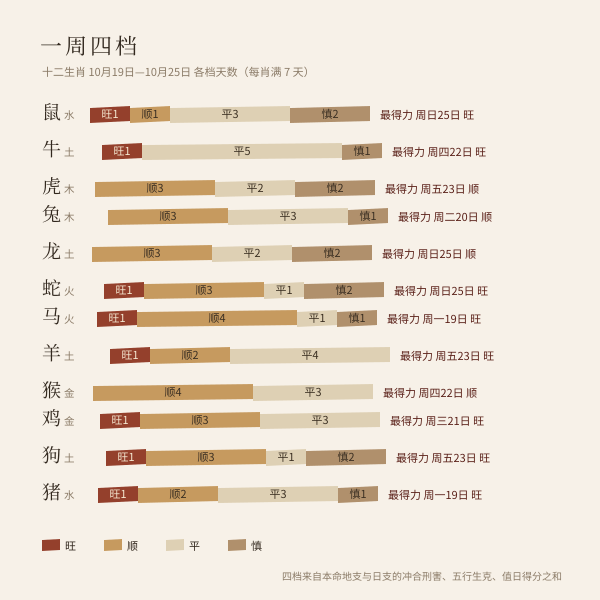 本周十二生肖旺顺平慎等级分布条
