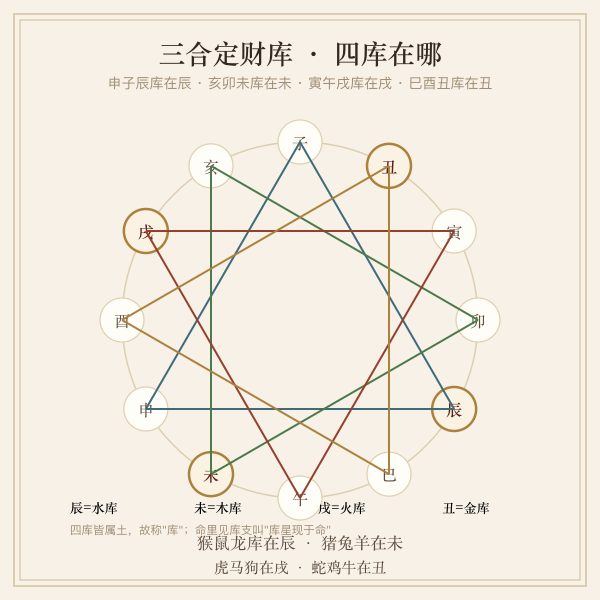 三合局与四库财库对照图解
