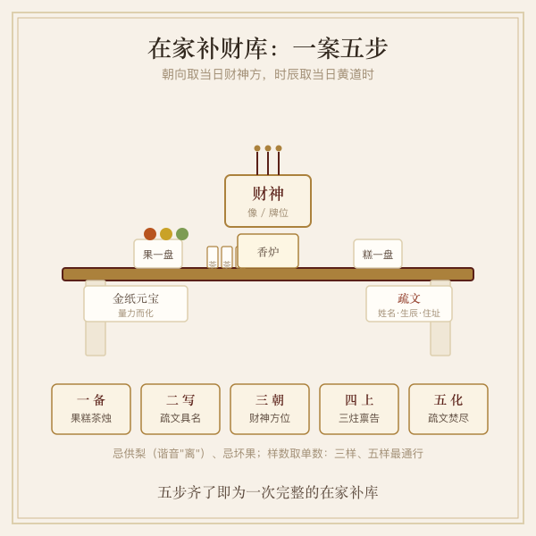 在家补财库供桌摆设示意