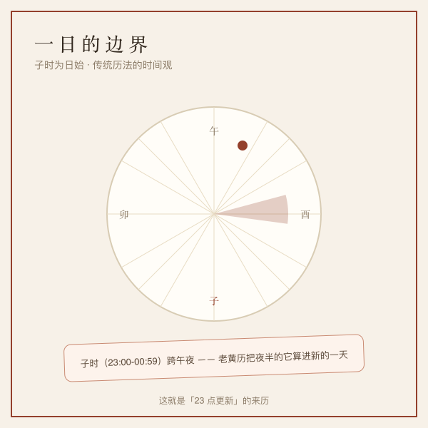 更新时刻两口径图：子时说23点切换，零点说0点切换