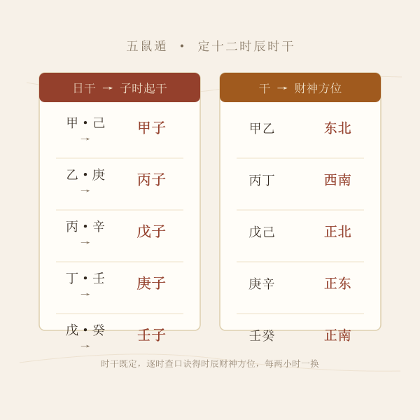 五鼠遁时干起例与财神口诀对照图