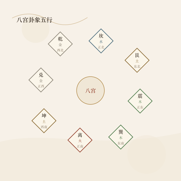 八方位卦象五行对照图