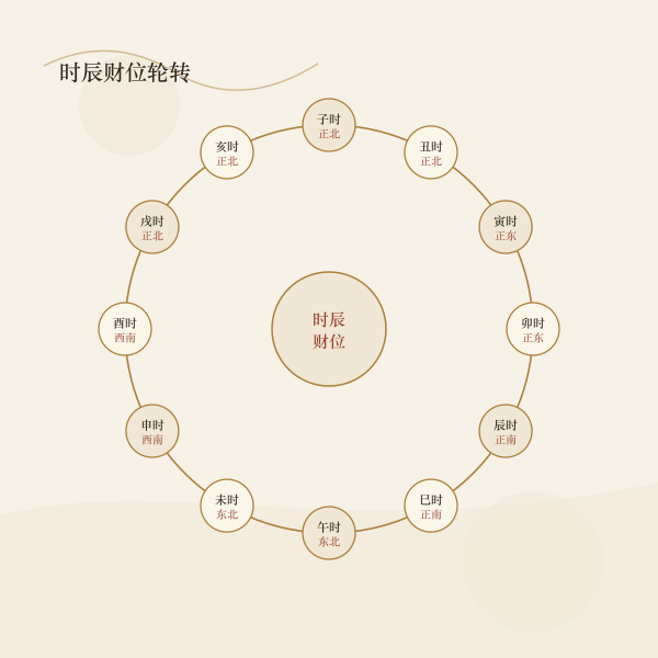 十二时辰财位轮转示意图