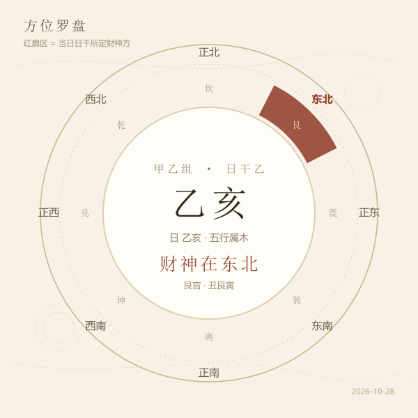 财神方位罗盘,突出当日财神所在方位与八卦宫位