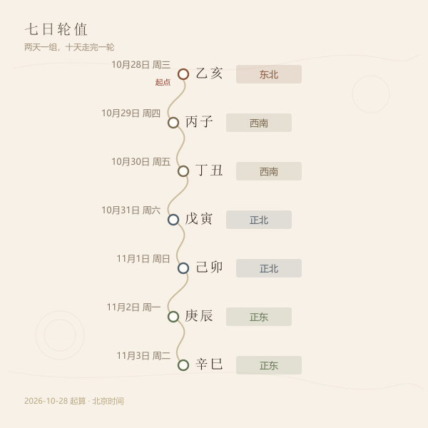 从今天起七天的日干支与财神方位时间轴