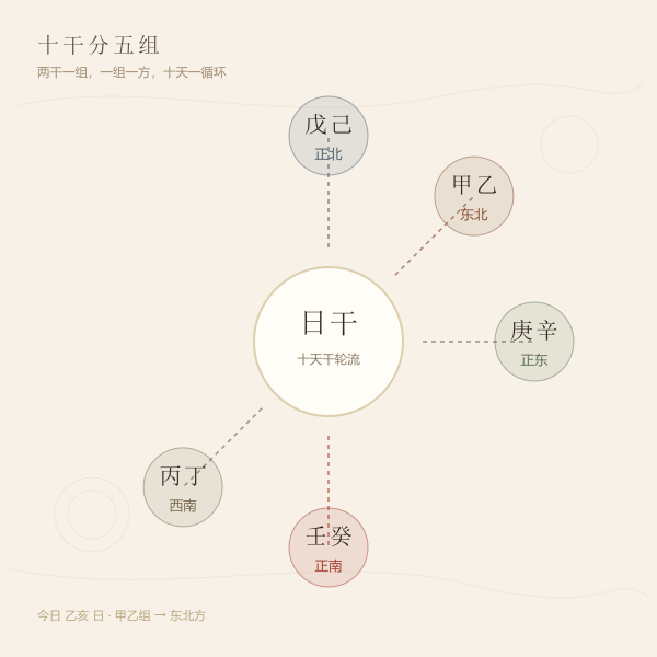 十天干分成五组,各自对应东北、西南、正北、正东、正南五个财神方位