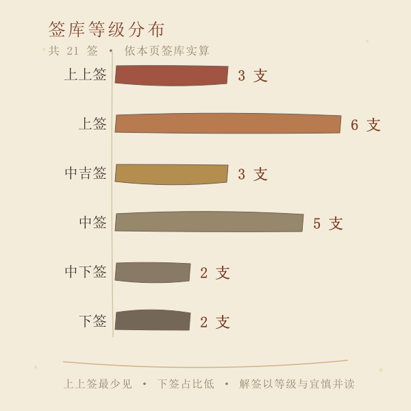 21 支签的等级分布统计